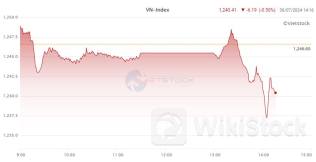 Nhịp đập Thị trường 30/07: Phiên chiều sóng gió, VN-Index cán mốc gần tham chiếu