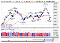 【↑】日経平均 大引け｜ 続伸、前場軟調も半導体関連の一角に買い戻し (7月30日)