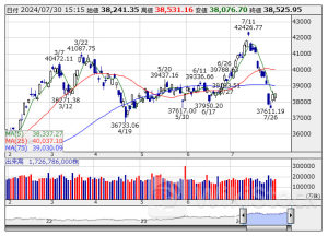 【↑】日経平均 大引け| 続伸、前場軟調も半導体関連の一角に買い戻し (7月30日)