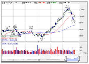 “好発進”企業を追う! 4-6月期【増収増益】リスト <成長株特集> 7月30日版