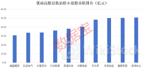 低估值+低市值+高ROE+高股息优质股曝光，平均分红率近62%，2股市盈率创历史新低