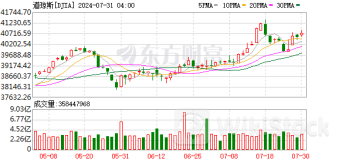 全球市场:美股三大指数收盘涨跌不一 纳指跌超1% 英伟达跌超7%