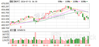 凌晨!突然爆雷!热门芯片股全线下挫 AI概念股全军覆没