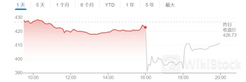 “AI信仰”摇摇欲坠？微软AI回报不及预期 股价盘后一度暴跌7%