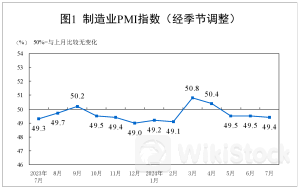2024年7月中国采购经理指数运行情况