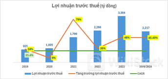 6 tháng đầu năm 2024, lợi nhuận Nam A Bank bứt phá, hoàn thành hơn 55% kế hoạch năm.