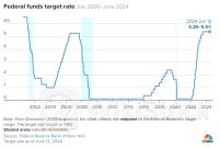 Chờ đợi gì từ cuộc họp khuya nay của Fed？