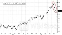 “七巨头”20天跌没了一个“谷歌”！美股能否良性轮动或取决于美联储