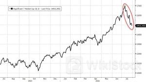 “七巨头”20天跌没了一个“谷歌”！美股能否良性轮动或取决于美联储