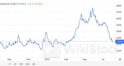 Bong bóng qua đi, giá nhôm lao dốc