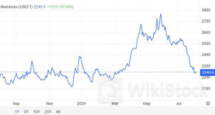 Bong bóng qua đi, giá nhôm lao dốc
