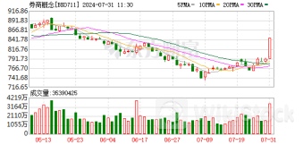 全线狂飙!牛市旗手突现涨停潮 A50猛拉!