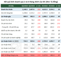 IDICO thực hiện gần 70% kế hoạch lợi nhuận sau 6 tháng