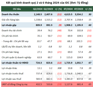 IDICO thực hiện gần 70% kế hoạch lợi nhuận sau 6 tháng