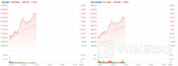 港股要反弹？恒生科技指数半日涨近3%领涨主要指数