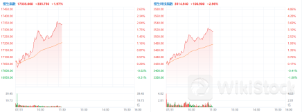 港股要反弹？恒生科技指数半日涨近3%领涨主要指数
