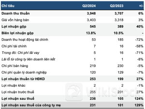 Đạm Phú Mỹ: Lợi nhuận quý 2 tăng 130%, “két tiền mặt” thêm đầy