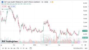 VNM: F&N Dairy Investments Pte.Ltd vẫn chưa mua được cổ phiếu VNM