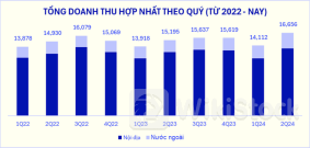 Nhiều doanh nghiệp lãi đậm