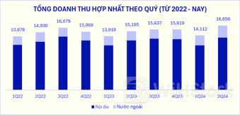 Nhiều doanh nghiệp lãi đậm