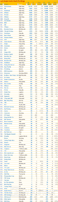 Cập nhật BCTC quý 2/2024 chiều ngày 31/7: Lợi nhuận trước thuế Vietjet tăng gần 195 lần, MWG tăng 10 lần, ... cùng nhiều kết quả bất ngờ