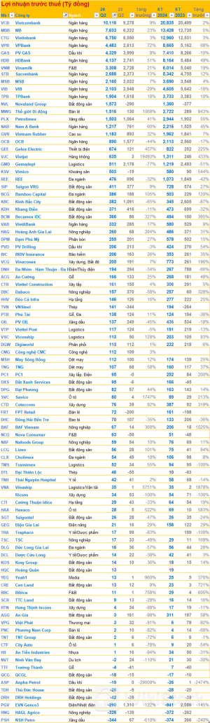 Cập nhật BCTC quý 2/2024 chiều ngày 31/7: Lợi nhuận trước thuế Vietjet tăng gần 195 lần, MWG tăng 10 lần, ... cùng nhiều kết quả bất ngờ