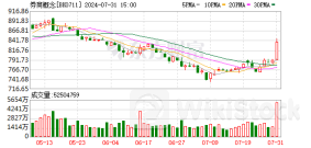 A股突发！牛市旗手疯涨 究竟发生了什么？