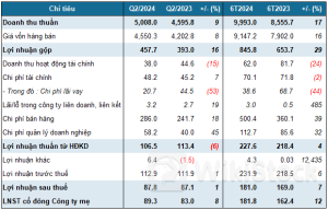 DGW lãi ròng hơn 89 tỷ đồng trong quý 2
